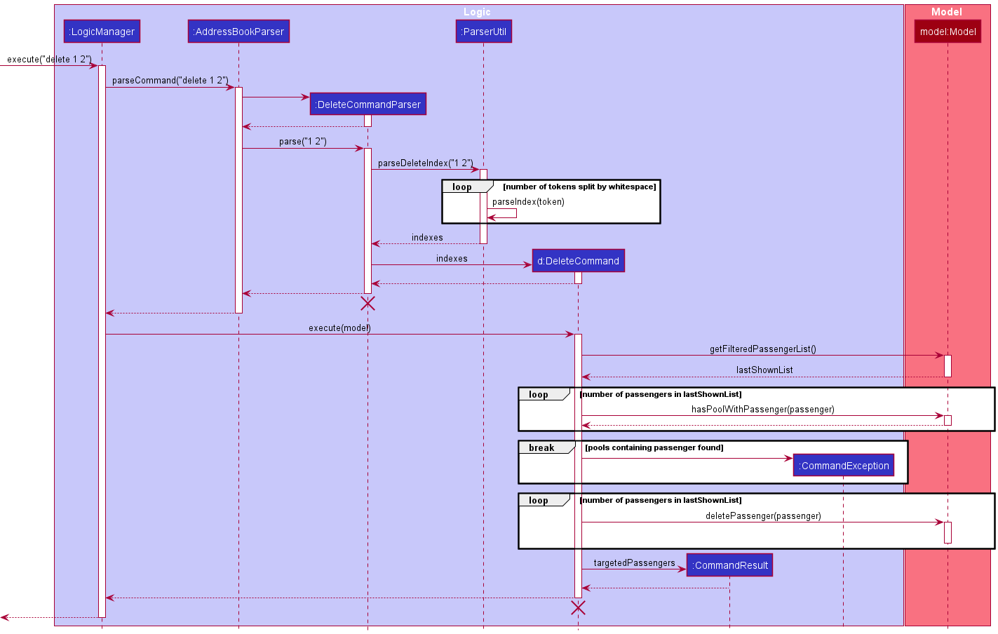 Interactions Inside the Logic Component for the `delete 1 2` Command