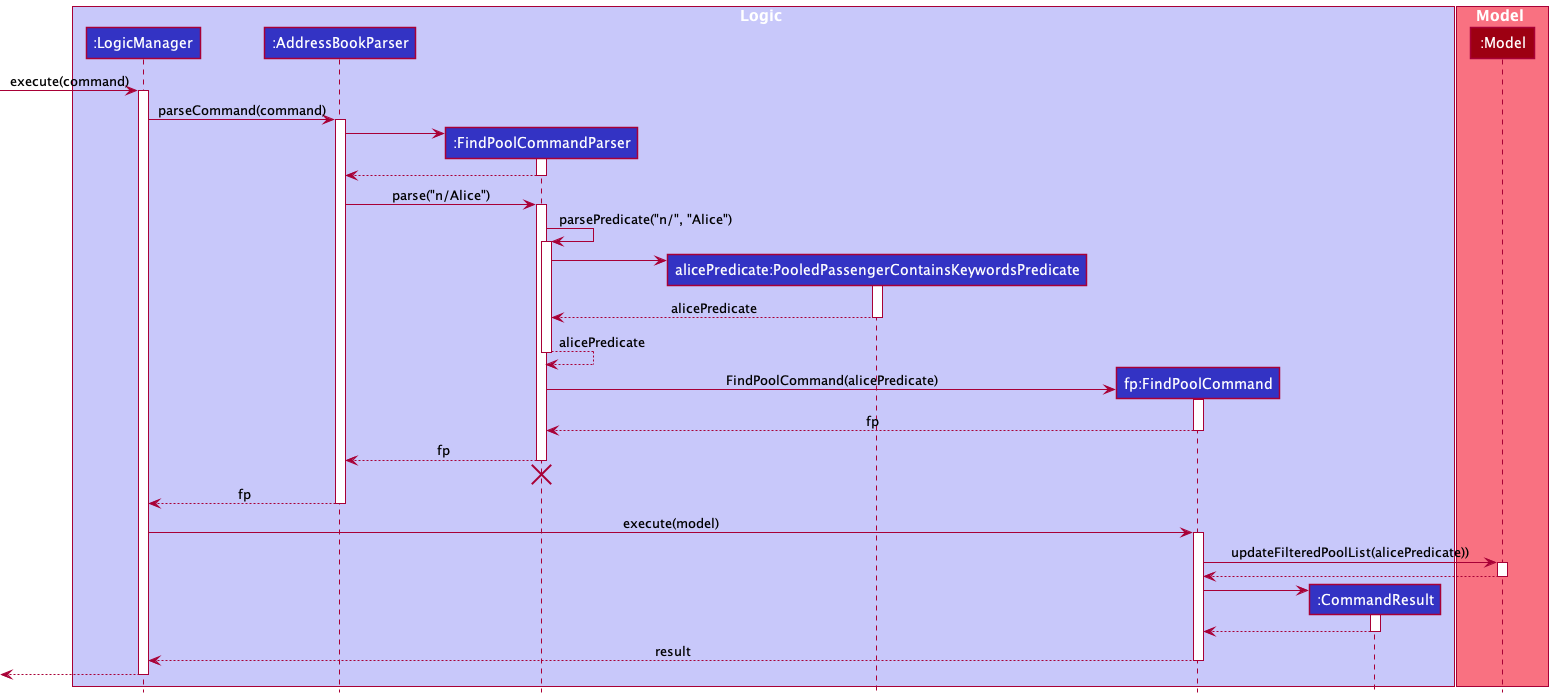 Interactions Inside the Logic Component for the `findPool n/Alice` Command