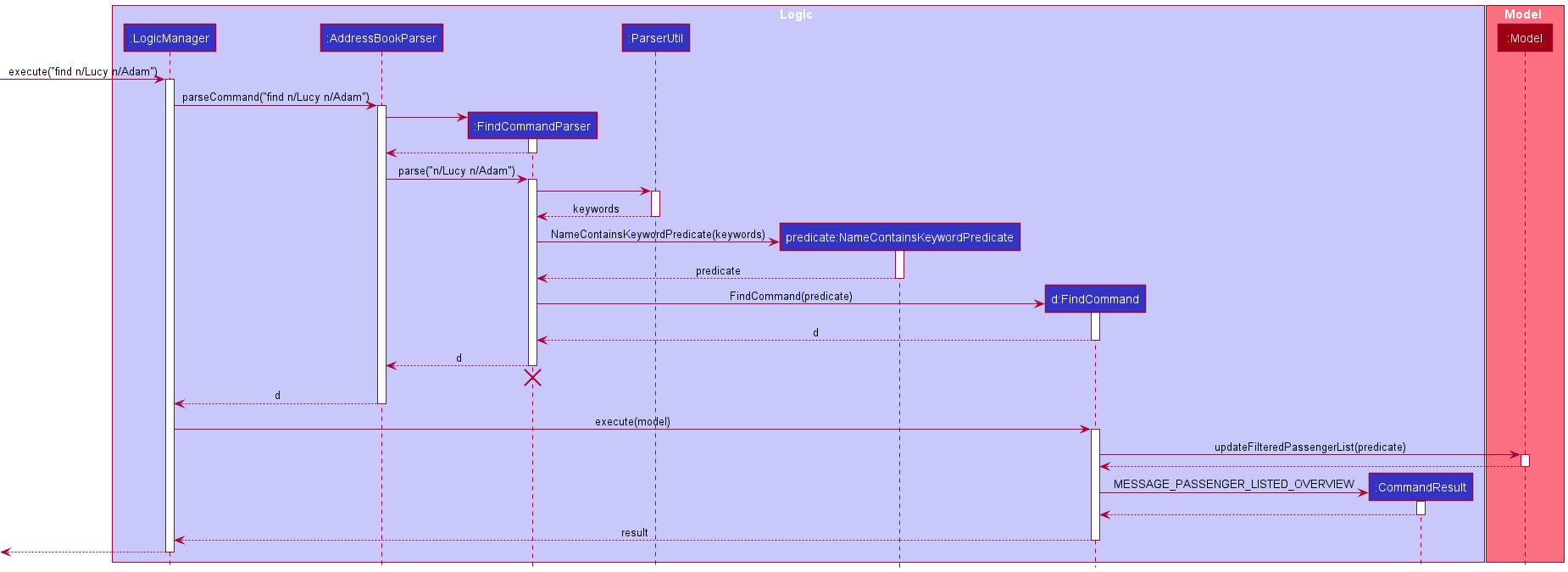 Interactions Inside the Logic Component for the `find n/Lucy n/Adam` Command