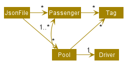 High level Storage Class Diagram