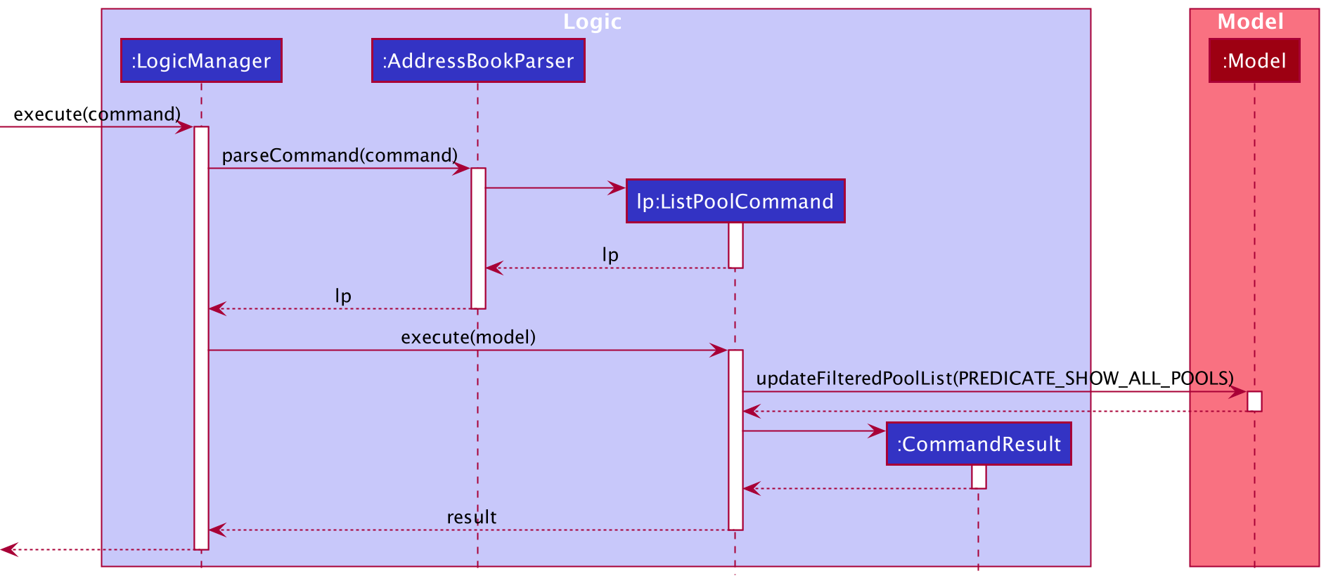 Interactions Inside the Logic Component for the `listPool` Command