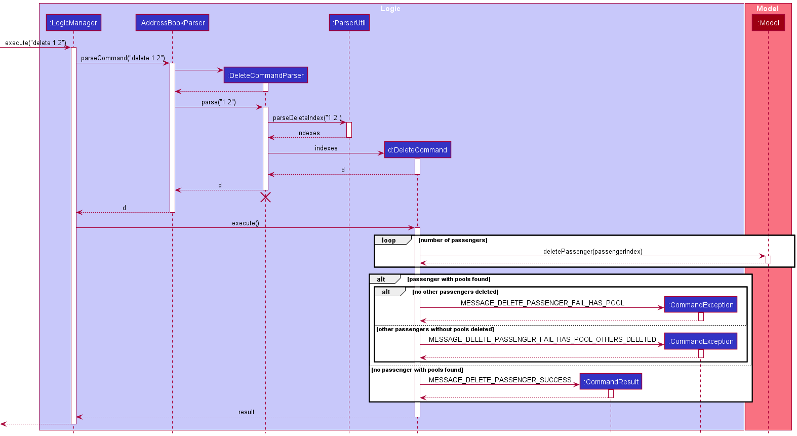 Old sequence diagram for delete