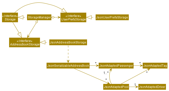 Structure of the Storage Component