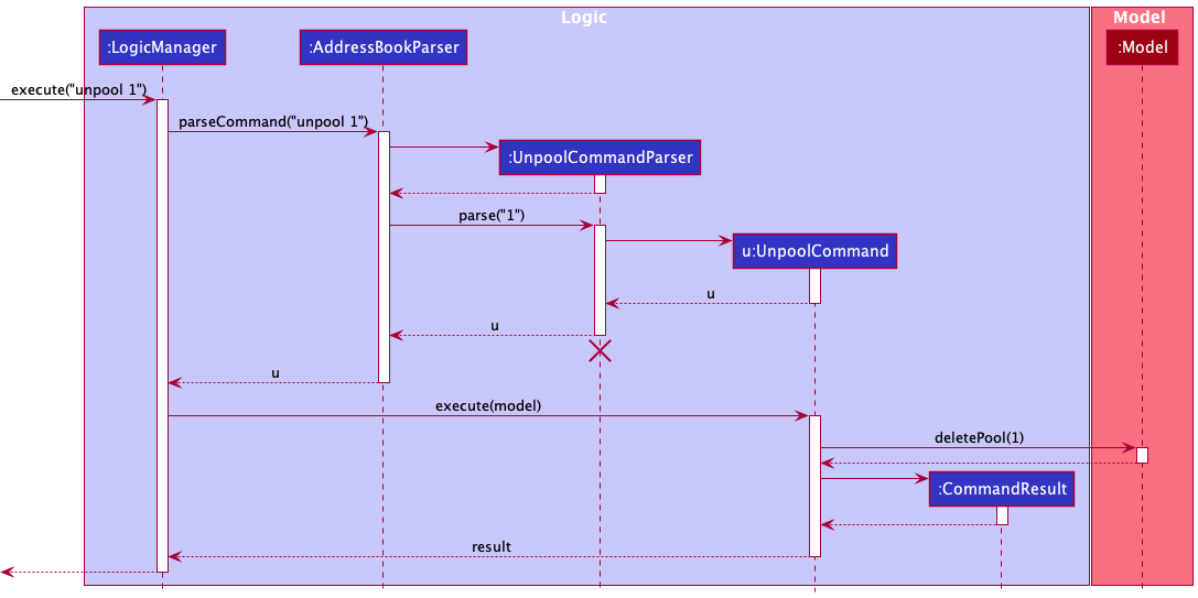 Interactions Inside the Logic Component for the `unpool 1` Command