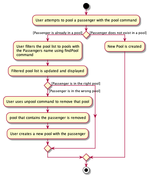 Activity Diagram for a user using findPool